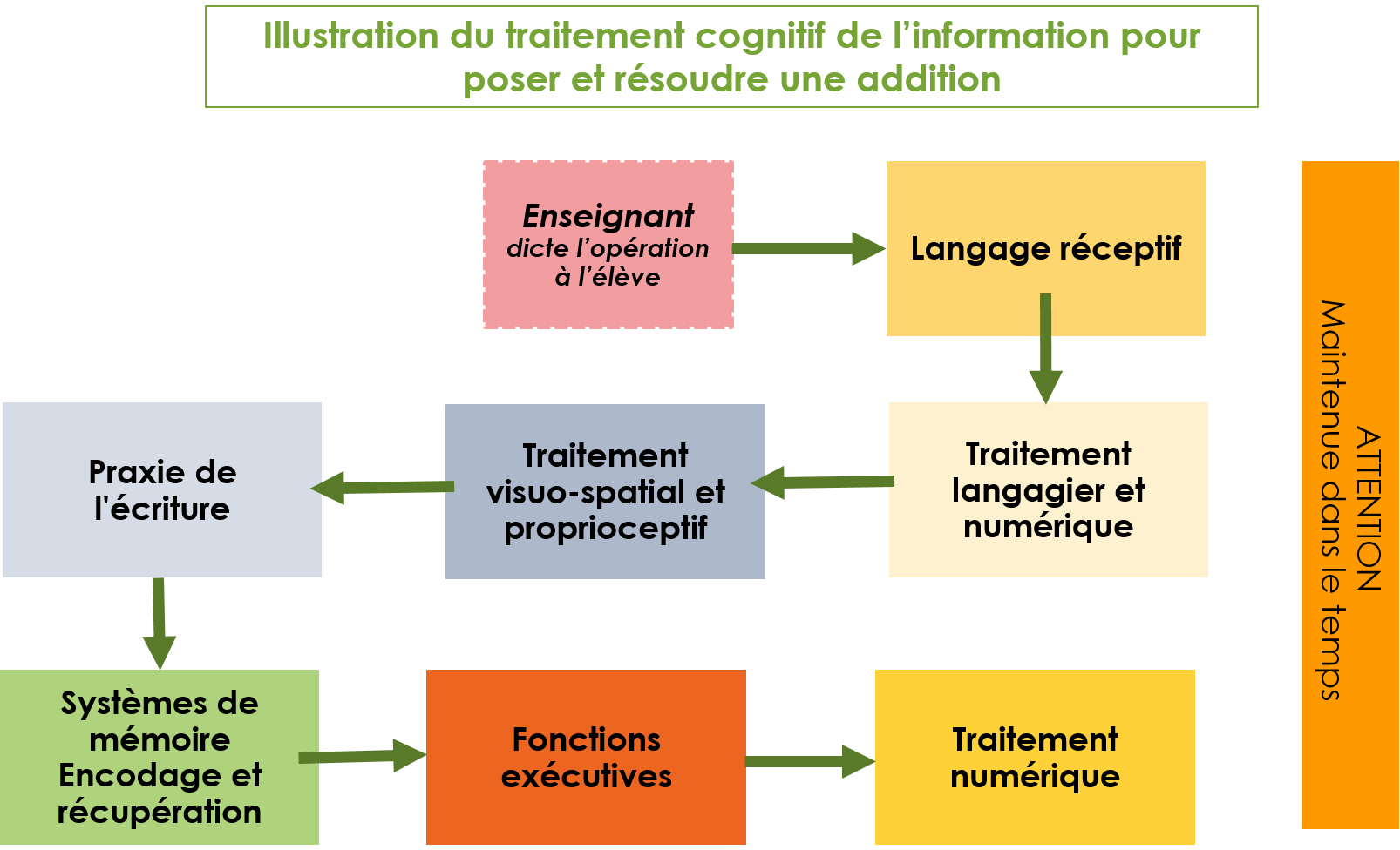 ex traitement cognitif information